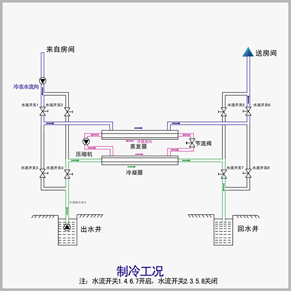 水源热泵制冷制热原理动态示意图 - 比泽尔螺杆压缩机维修_莱富康螺杆压缩机维修_汉钟压缩机维修 复盛螺杆压缩机维修-地源热泵维修-约克螺杆压缩机维修-开利螺杆压缩机维修-特灵螺杆压缩机维修北京畅通昌盛科技发展有限公司